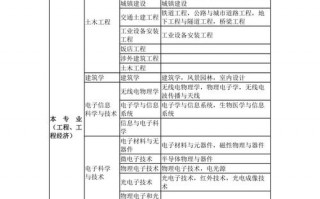 工程造价是什么专业?-工程造价考研方向及学校选取？