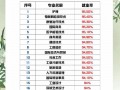 工程造价和电子商务哪个专业好，工程造价和机械电子工程哪个专业好