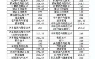 内江医科学校招生分数线，内江医科学校录取分数线