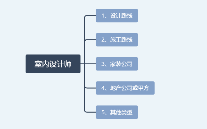 室内设计哪些专业就业前景_室内设计专业就业方向及前景分析-第4张图片-职教招生网