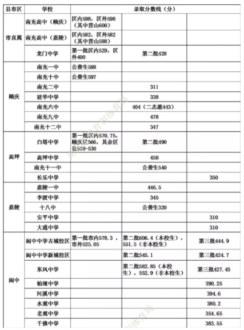 南充市卫生学校分数线_2021年南充卫校录取分数线-第2张图片-职教招生网