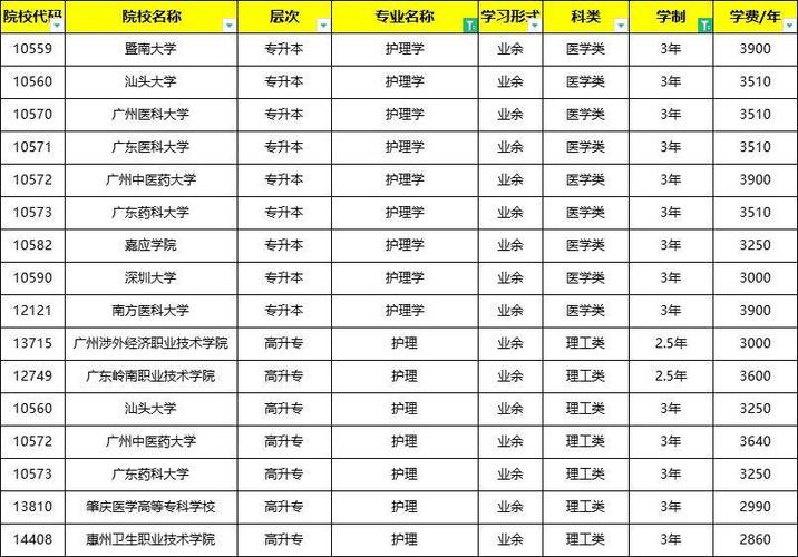 3+2护理专业大专院校-学护理3+2大专有出路吗?-第4张图片-职教招生网 3+2护理专业大专院校-学护理3+2大专有出路吗?-第4张图片-职教招生网