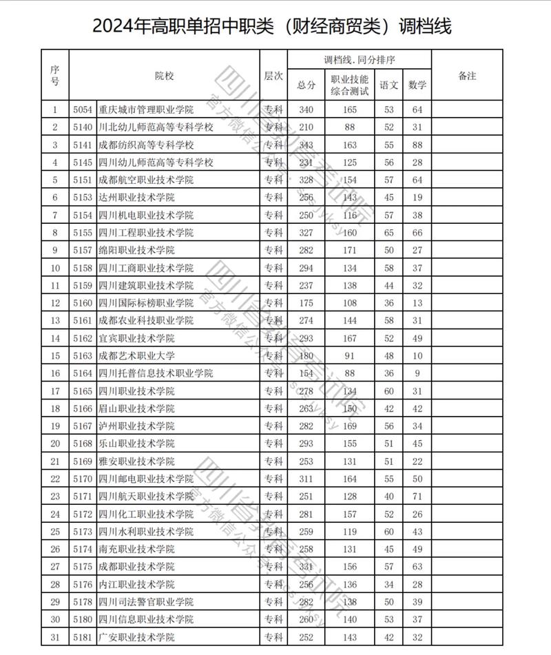 达州中医学校分数线_达州中医药2021年录取分数线-第1张图片-职教招生网