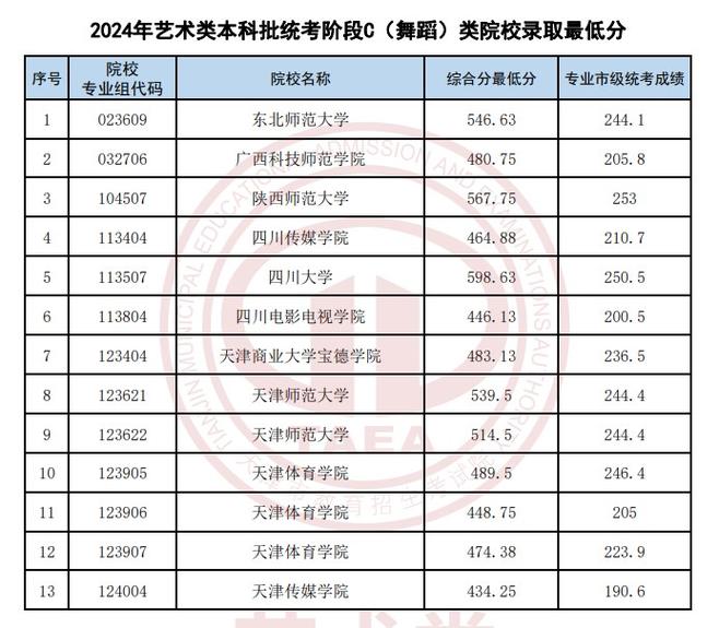 舞蹈艺术学校分数线，艺术类舞蹈学校分数线-第1张图片-职教招生网