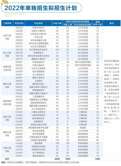 四川水利职业技术学院招生专业代码-四川水利职业技术学校专业代码？-第2张图片-职教招生网