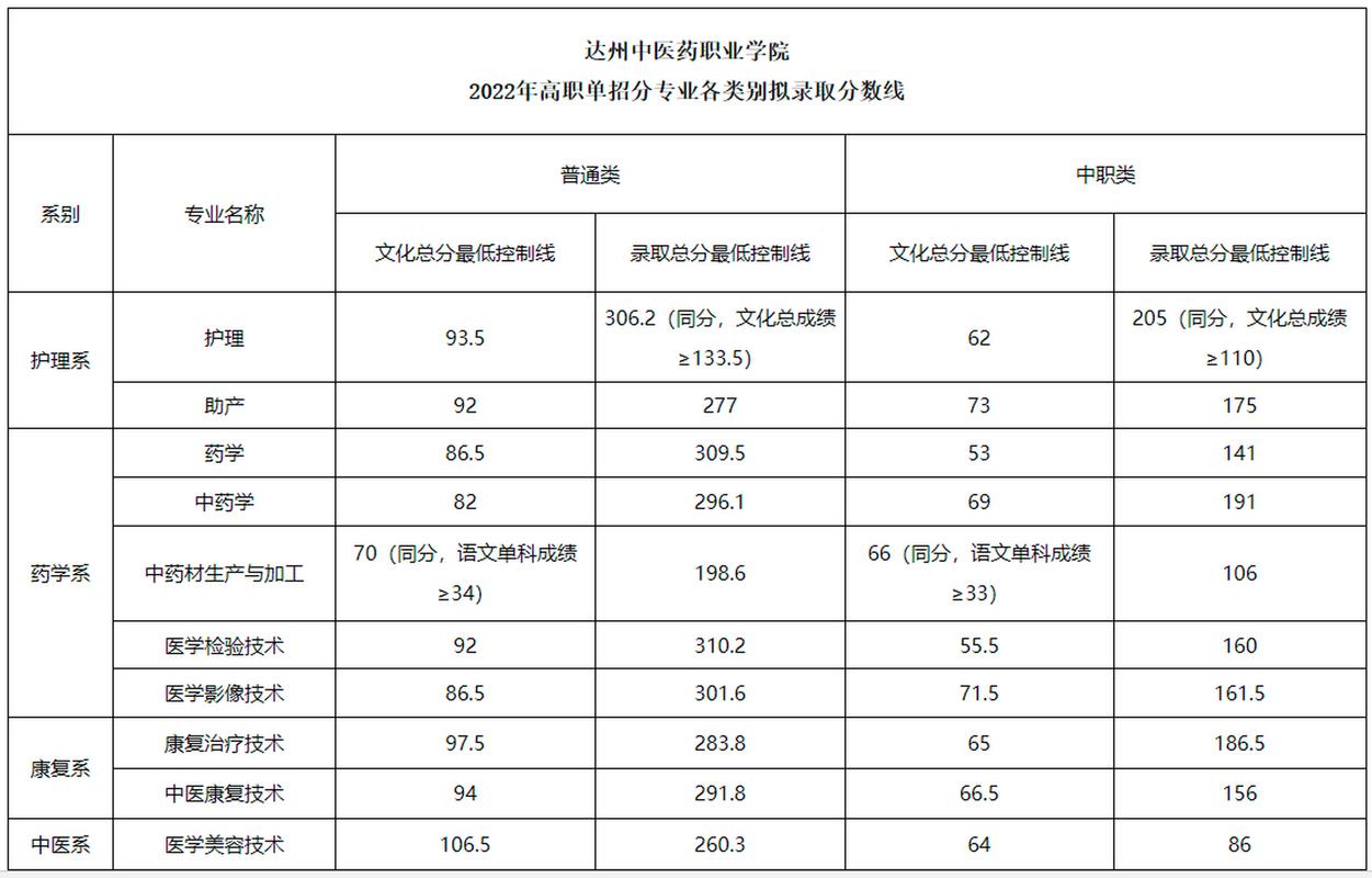 四川省达州中医学校录取分数线，四川省达州中医学院分数线-第2张图片-职教招生网