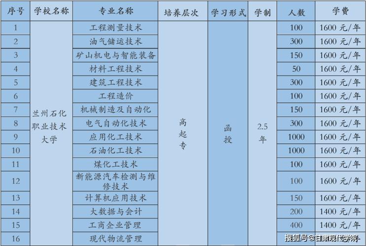 兰州石油化工职业技术学院招生办电话_兰州石化职业技术学院2021招生办电话-第2张图片-职教招生网