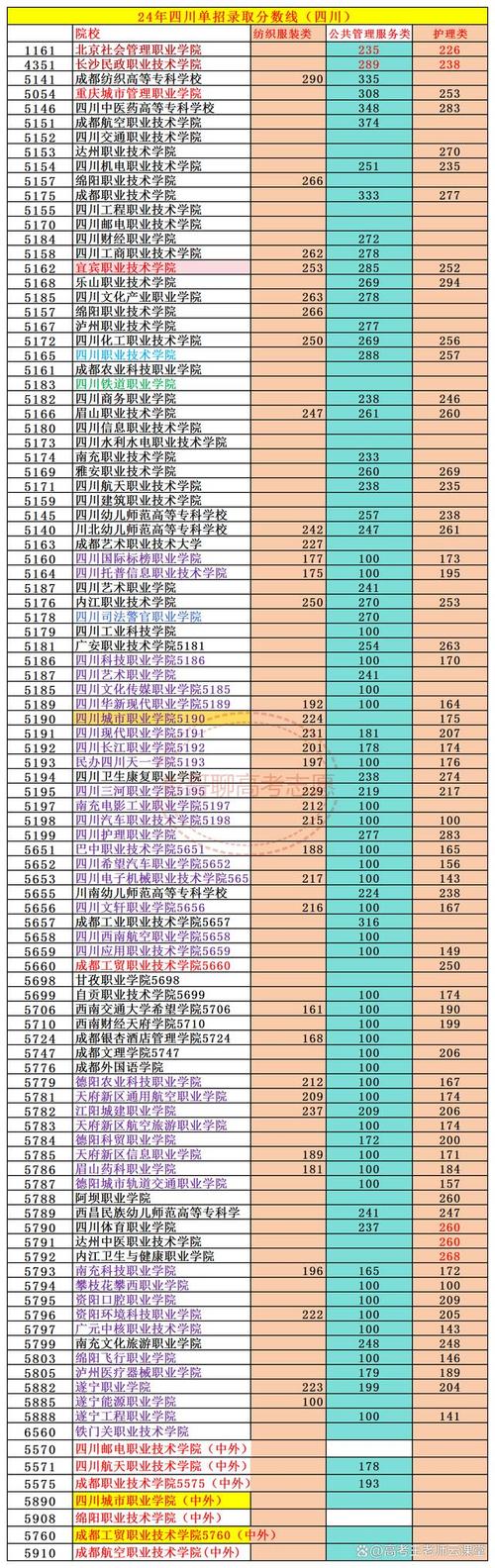 成都市职业学校录取分数线-成都职业技术学校录取？-第3张图片-职教招生网