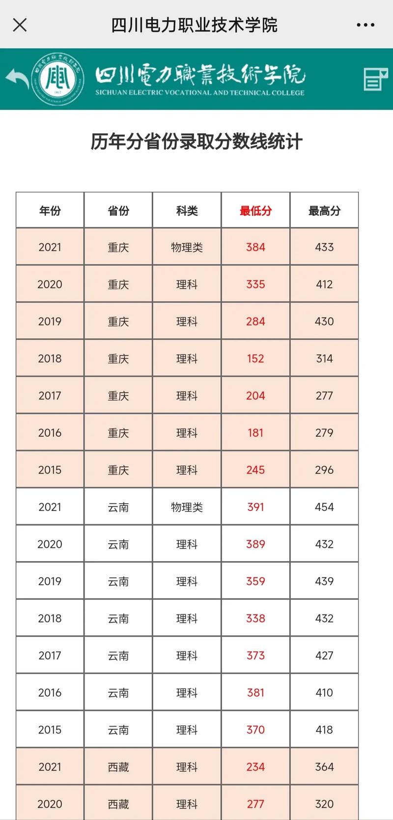 四川电力职业技术学院的分数线_四川电力职业技术学院录取线-第4张图片-职教招生网