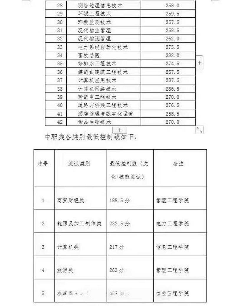 四川水利职业技术学院专业分数线_四川水利职业技术学院录取线-第2张图片-职教招生网