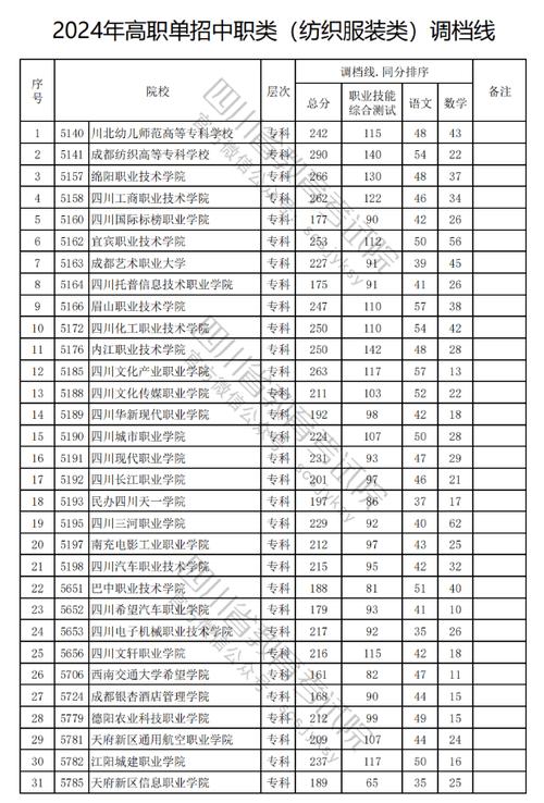 四川职校分数线-四川职高录取线？-第2张图片-职教招生网