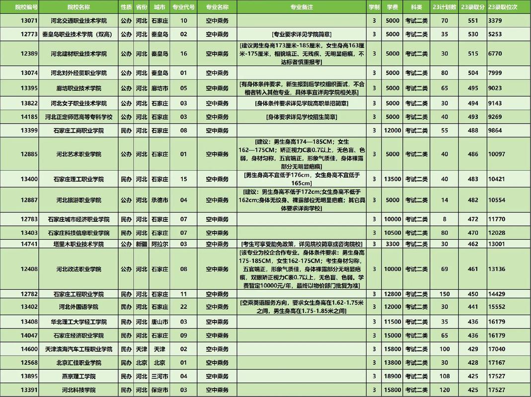 招生空中乘务专业学校哪些好_空中乘务专业本科学校-第4张图片-职教招生网