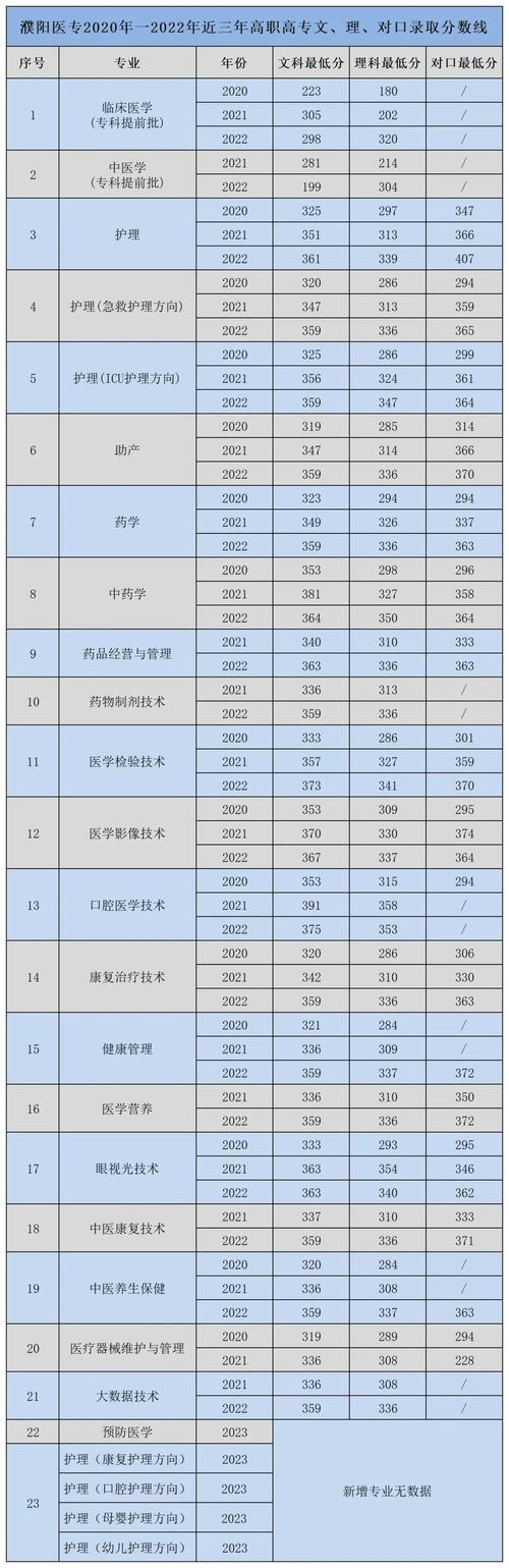 护理专业分数线2023-护理专业分数线2023广东？-第1张图片-职教招生网