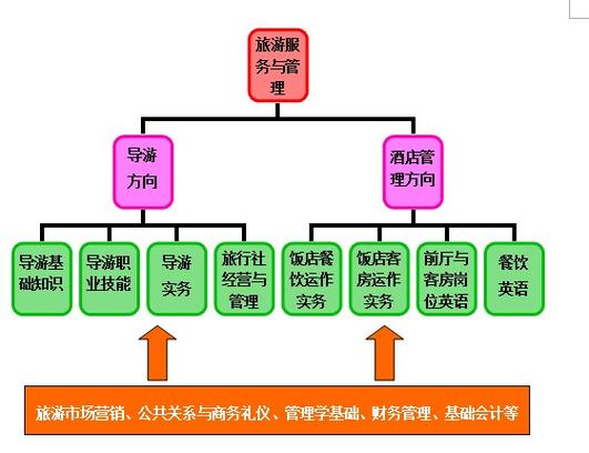 旅游管理专业是什么，旅游管理包括哪些专业-第1张图片-职教招生网