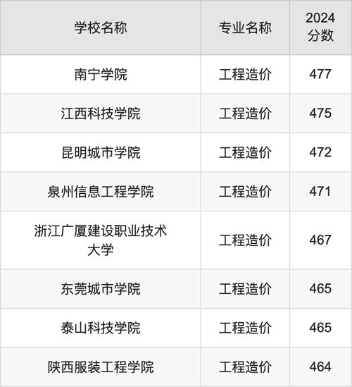 工程造价的院校，工程造价院校分数线-第2张图片-职教招生网