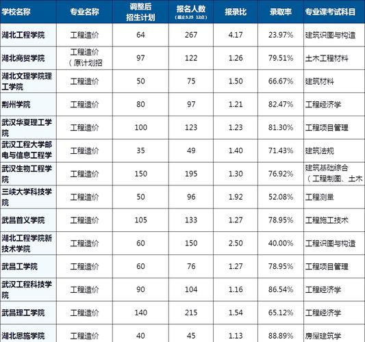 工程造价的院校，工程造价院校分数线-第4张图片-职教招生网