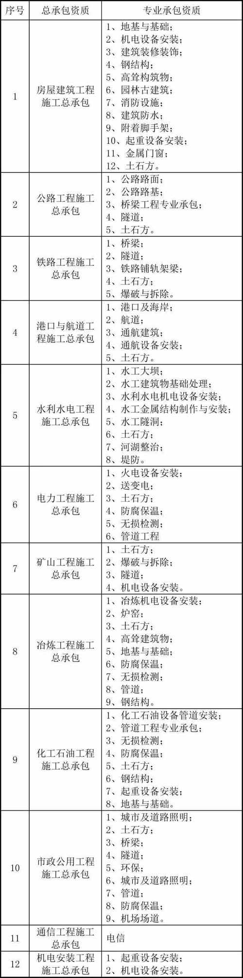 建筑专业分包有哪些专业_建筑中专业分包主要是哪些-第3张图片-职教招生网 建筑专业分包有哪些专业_建筑中专业分包主要是哪些-第3张图片-职教招生网