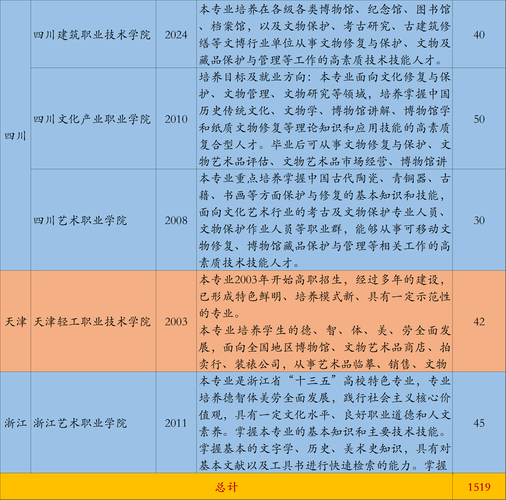 文物修复和保护专业的专科学校排名，文物修复与保护专业开设院校-第3张图片-职教招生网