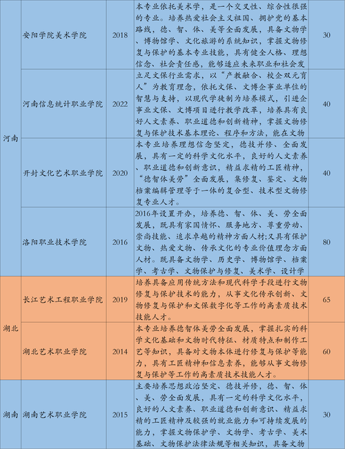 文物修复和保护专业的专科学校排名，文物修复与保护专业开设院校-第5张图片-职教招生网