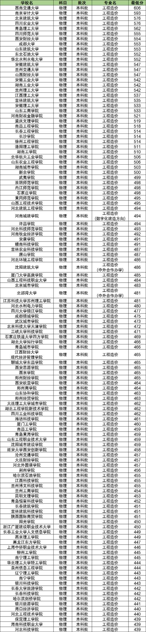 工程造价专业比较好的学校，工程造价专业学校推荐-第5张图片-职教招生网