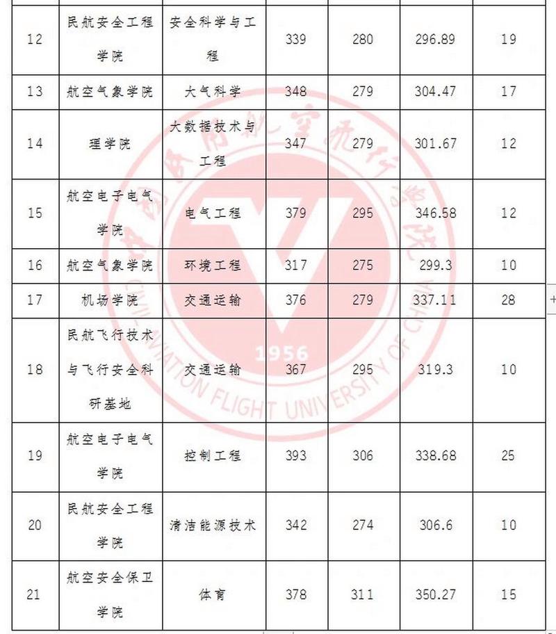 中国民用航空飞行学院的交通运输专业-中国民用航空飞行学院交通管理就业率?-第6张图片-职教招生网 中国民用航空飞行学院的交通运输专业-中国民用航空飞行学院交通管理就业率?-第6张图片-职教招生网
