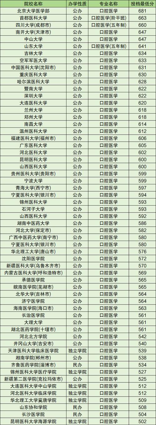 口腔学专科学校_口腔类专科学校-第3张图片-职教招生网 口腔学专科学校_口腔类专科学校-第3张图片-职教招生网