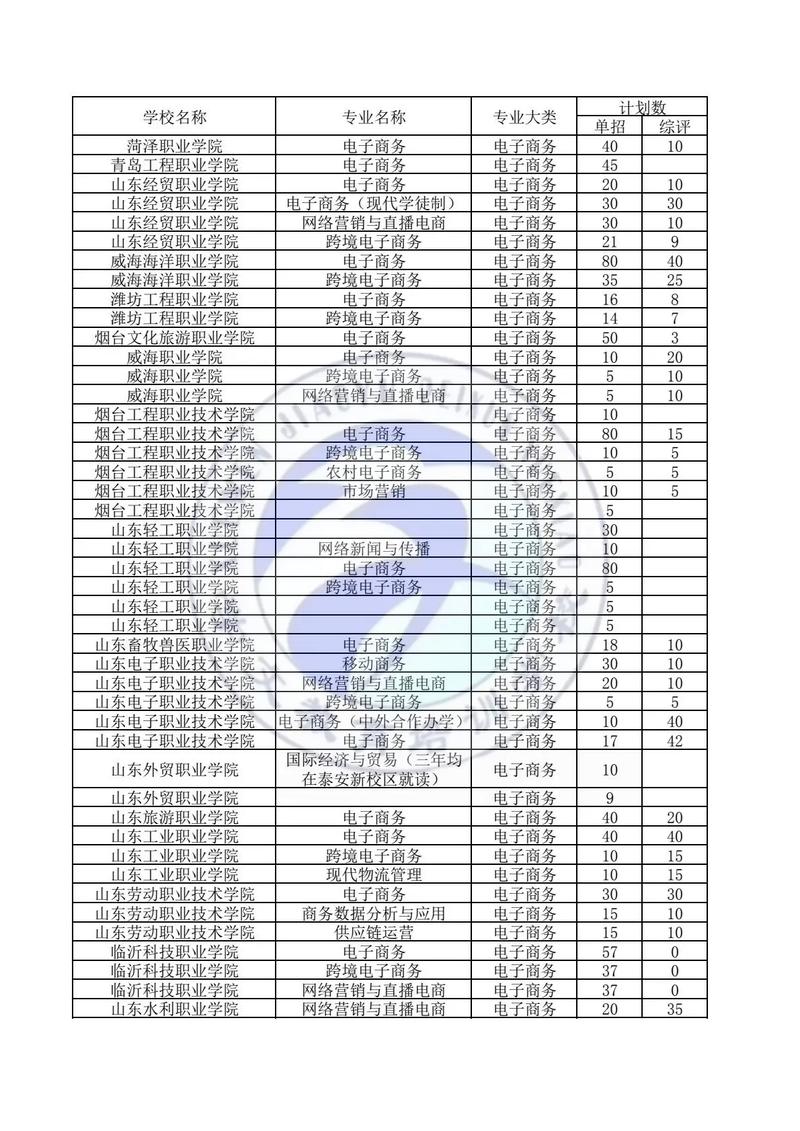 电子商务专业的大专学校，电子商务专业好的专科大学排名-第2张图片-职教招生网