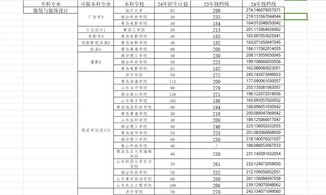 服装设计专科院校，服装设计专科院校学校排名-第3张图片-职教招生网