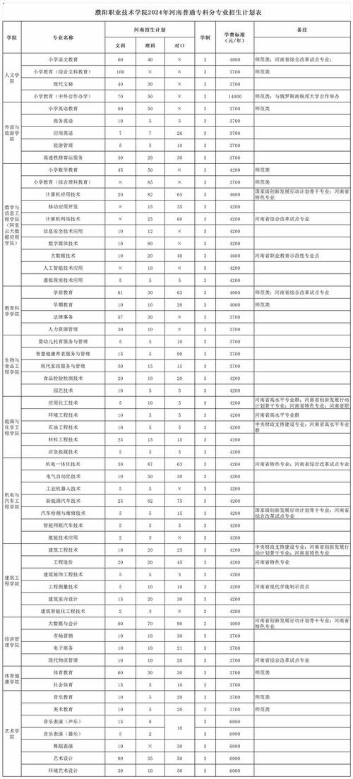 濮阳市石油化工职业学院招生简章_濮阳石油化工职业技术学院新校区什么时候可以投入使用-第4张图片-职教招生网