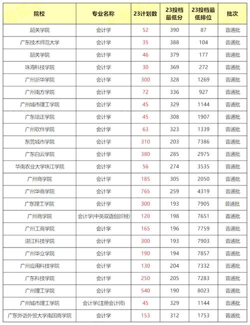 会计专业分数线,长沙理工大学会计专业分数线-第3张图片-职教招生网 会计专业分数线,长沙理工大学会计专业分数线-第3张图片-职教招生网