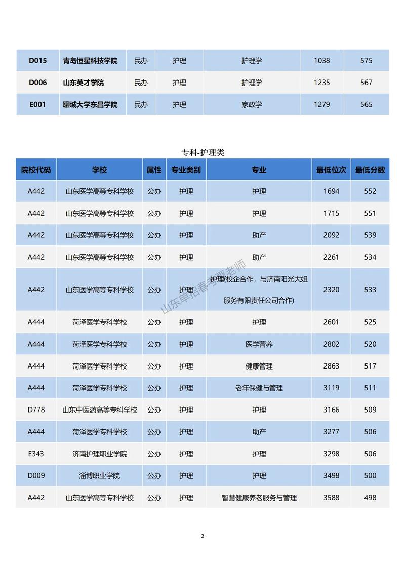 护理专业录取分数是多少,护理专业本科分数-第4张图片-职教招生网 护理专业录取分数是多少,护理专业本科分数-第4张图片-职教招生网