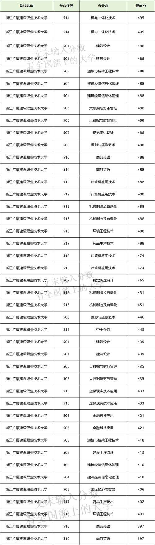 广厦建设职业技术学院招生,广厦职业建设技术大学本科学费-第1张图片-职教招生网 广厦建设职业技术学院招生,广厦职业建设技术大学本科学费-第1张图片-职教招生网