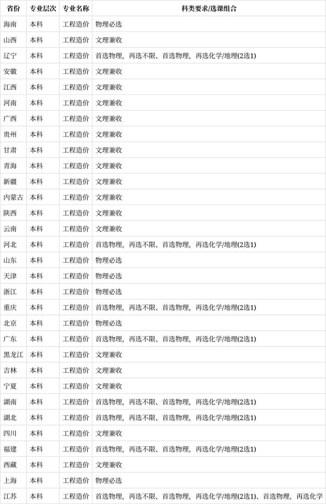 工程造价专业是理科还是文科_工程造价属于文史类还是理科-第6张图片-职教招生网 工程造价专业是理科还是文科_工程造价属于文史类还是理科-第6张图片-职教招生网