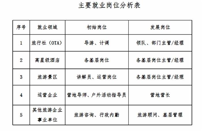 旅游管理是怎样的专业-旅游管理专业是干嘛的??-第5张图片-职教招生网 旅游管理是怎样的专业-旅游管理专业是干嘛的??-第5张图片-职教招生网