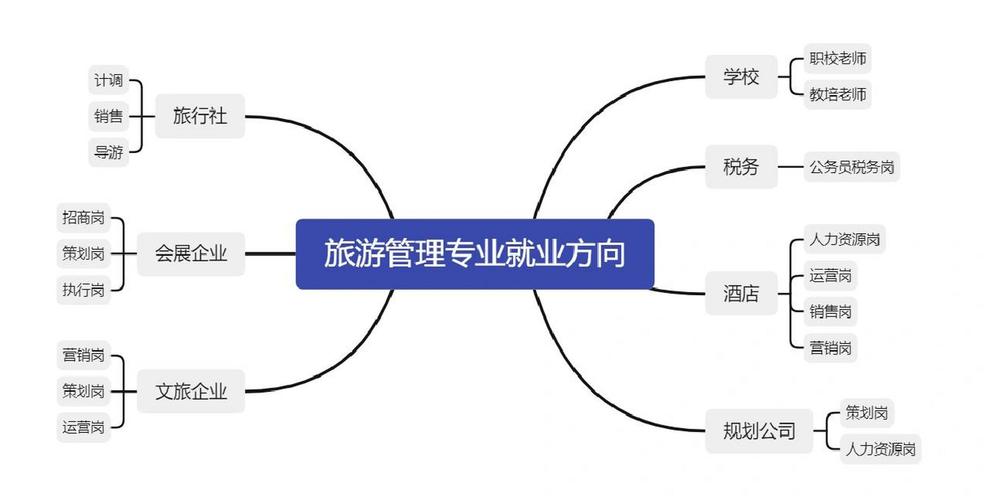 旅游管理专业的介绍_旅游管理专业介绍及就业方向-第3张图片-职教招生网 旅游管理专业的介绍_旅游管理专业介绍及就业方向-第3张图片-职教招生网