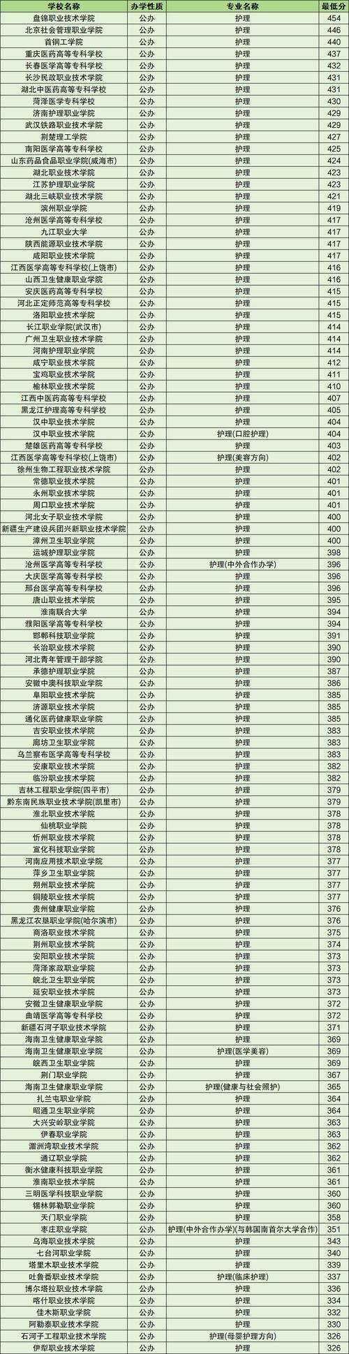 护理专业的学校-护理专业的学校有哪些？-第5张图片-职教招生网