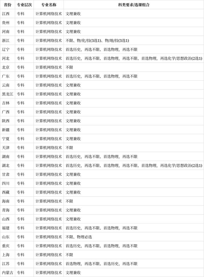 计算机网络技术属于什么专业类别,计算机网络技术属于什么系科-第4张图片-职教招生网 计算机网络技术属于什么专业类别,计算机网络技术属于什么系科-第4张图片-职教招生网