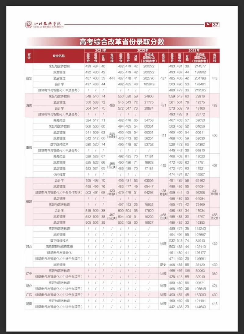 四川旅游学院招生办,四川旅游学院招生办电话可拨打时间-第5张图片-职教招生网 四川旅游学院招生办,四川旅游学院招生办电话可拨打时间-第5张图片-职教招生网