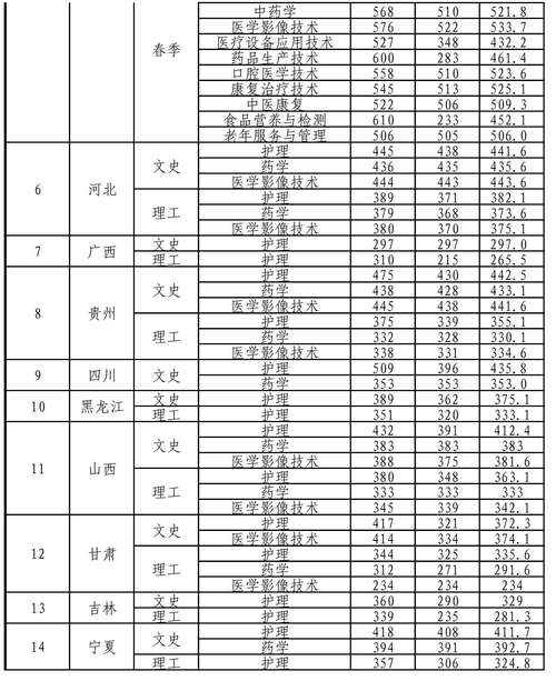 护理专业分数,徐州医科大学护理专业分数-第4张图片-职教招生网 护理专业分数,徐州医科大学护理专业分数-第4张图片-职教招生网