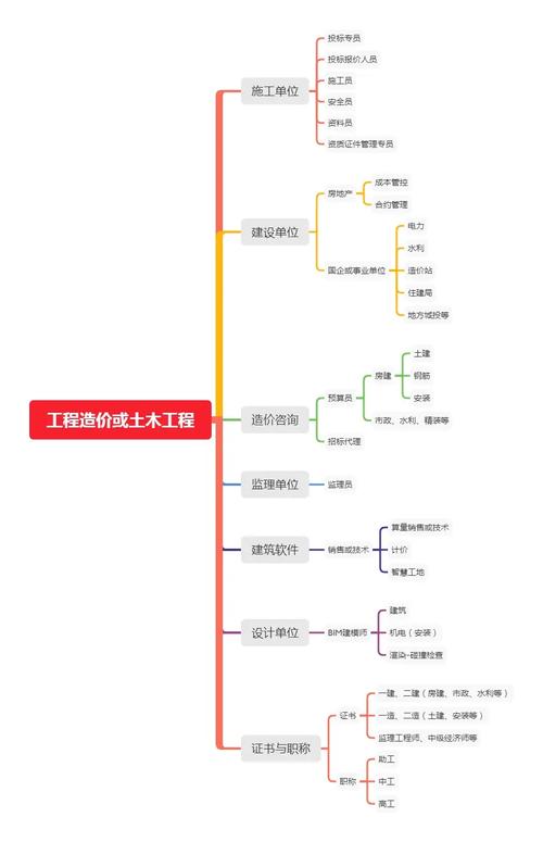 工程造价专业属于土木类吗-工程造价属于土木类吗??-第4张图片-职教招生网 工程造价专业属于土木类吗-工程造价属于土木类吗??-第4张图片-职教招生网