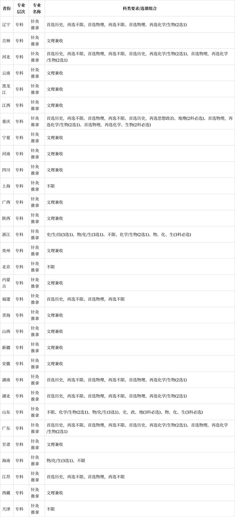 有针灸推拿专业的专科学校_有针灸推拿学专业的大学-第3张图片-职教招生网 有针灸推拿专业的专科学校_有针灸推拿学专业的大学-第3张图片-职教招生网