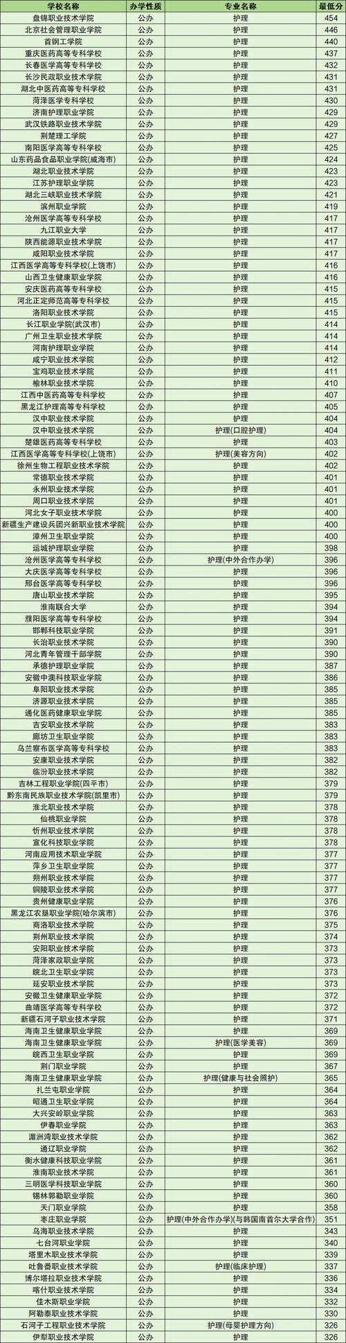 护理专业学校哪里好-护理专业学校哪里好就业?-第1张图片-职教招生网 护理专业学校哪里好-护理专业学校哪里好就业?-第1张图片-职教招生网