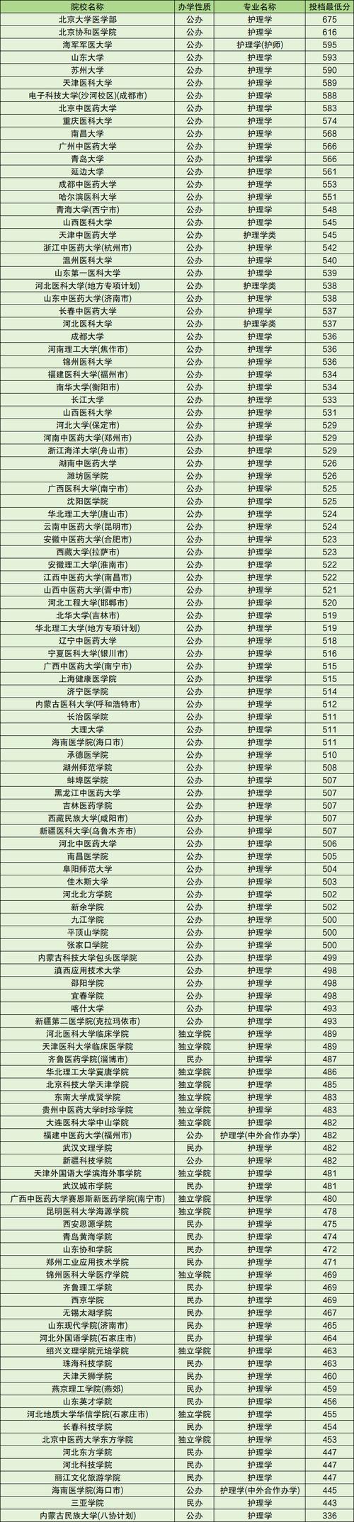 护理专业学校哪里好-护理专业学校哪里好就业?-第2张图片-职教招生网 护理专业学校哪里好-护理专业学校哪里好就业?-第2张图片-职教招生网