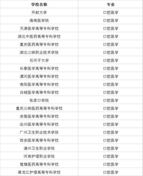 口腔学校有哪些专业_口腔类专业学校-第3张图片-职教招生网 口腔学校有哪些专业_口腔类专业学校-第3张图片-职教招生网