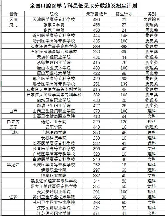 大专有口腔专业的学校,有哪些大专有口腔医学-第1张图片-职教招生网 大专有口腔专业的学校,有哪些大专有口腔医学-第1张图片-职教招生网